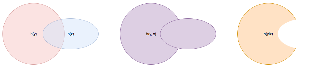 Joint entropy Venn diagram